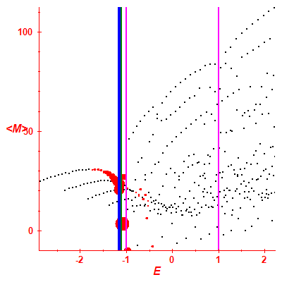 Peres lattice <M>